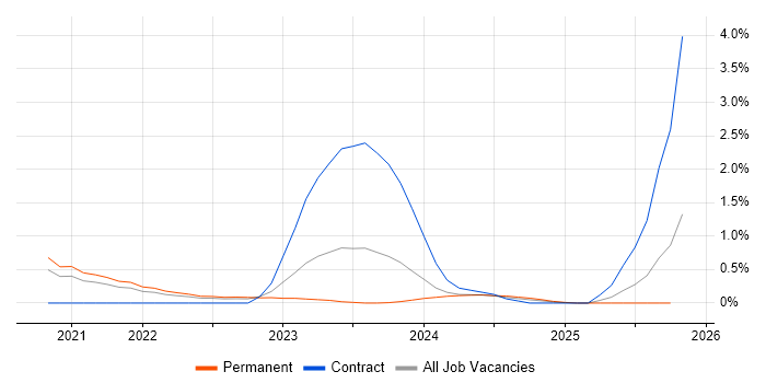 Azure AKS job vacancy trend in Gloucestershire
