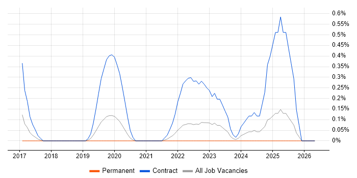 Azure Data Engineer job vacancy trend in Gloucestershire