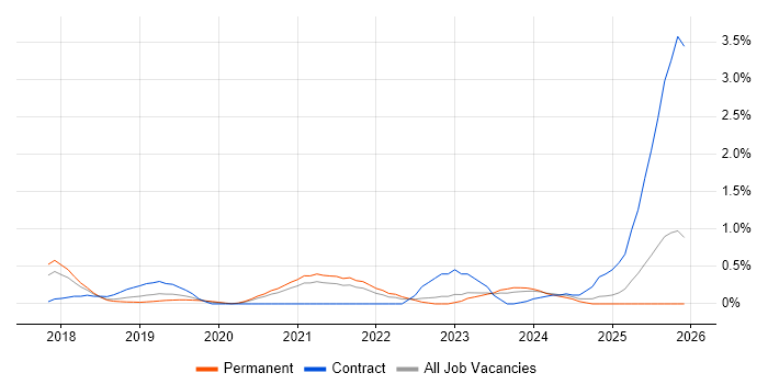 Azure Data Factory job vacancy trend in Gloucestershire