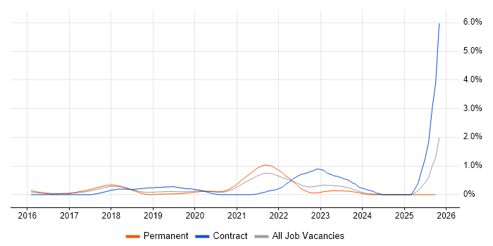 Azure Developer job vacancy trend in Gloucestershire