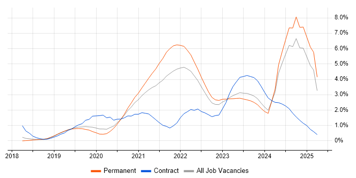 Job vacancy trend for Azure DevOps in Gloucestershire Job vacancy trend for Azure DevOps in Gloucestershire