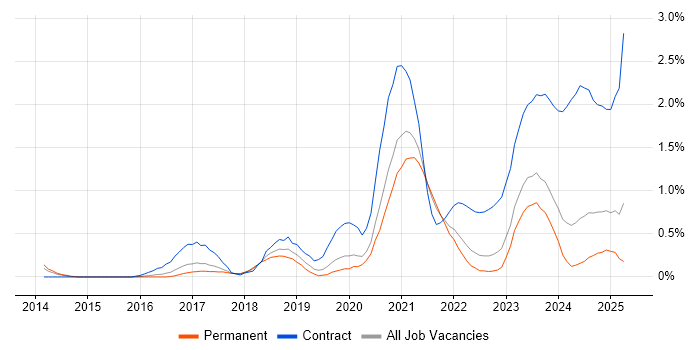 Job vacancy trend for Azure Engineer in Gloucestershire Job vacancy trend for Azure Engineer in Gloucestershire