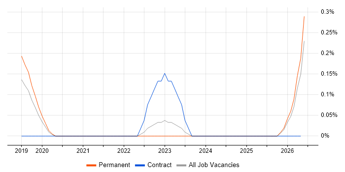 Azure ExpressRoute job vacancy trend in Gloucestershire