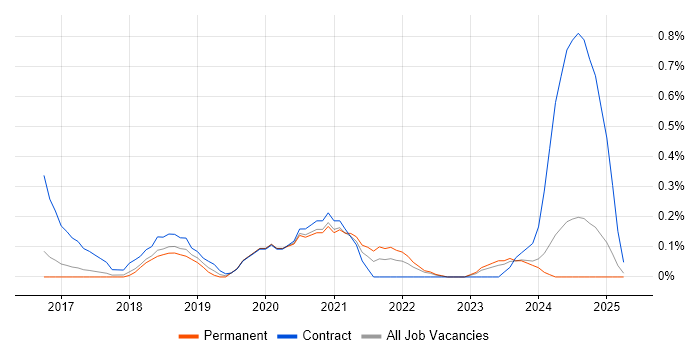 Job vacancy trend for Azure Infrastructure Engineer in Gloucestershire Job vacancy trend for Azure Infrastructure Engineer in Gloucestershire
