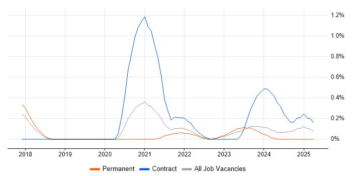 Job vacancy trend for Azure Monitor in Gloucestershire