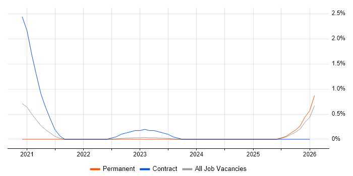 Azure Security Engineer job vacancy trend in Gloucestershire
