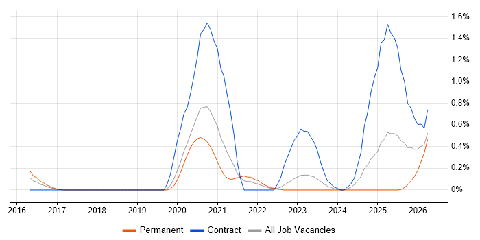 Azure Sentinel job vacancy trend in Gloucestershire