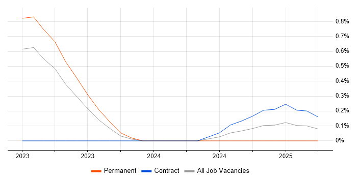 Job vacancy trend for Azure Specialist in Gloucestershire Job vacancy trend for Azure Specialist in Gloucestershire