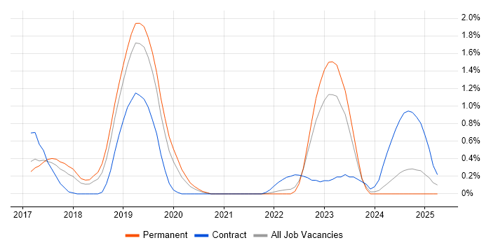 Job vacancy trend for Azure Stack in Gloucestershire Job vacancy trend for Azure Stack in Gloucestershire