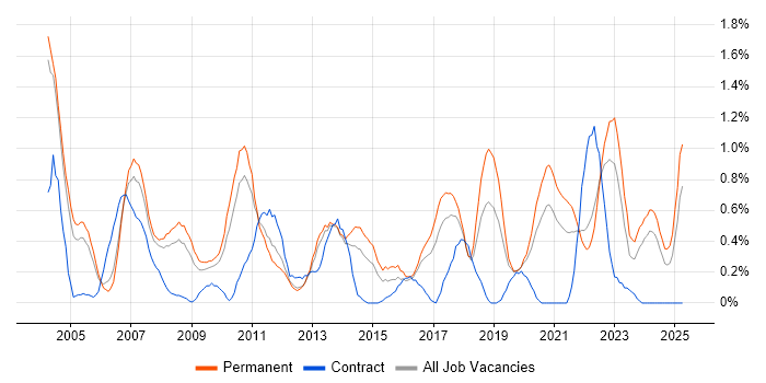 Job vacancy trend for B2B in Gloucestershire Job vacancy trend for B2B in Gloucestershire