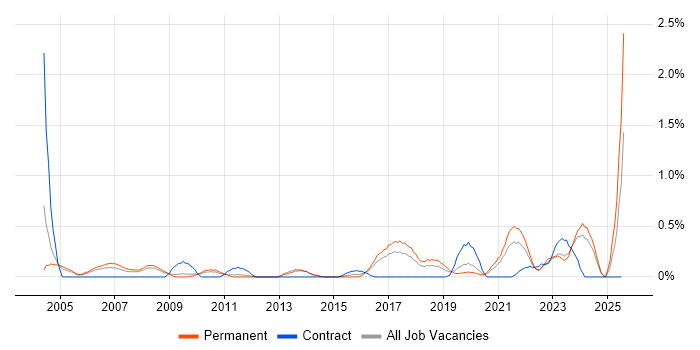 Job vacancy trend for B2C in Gloucestershire
