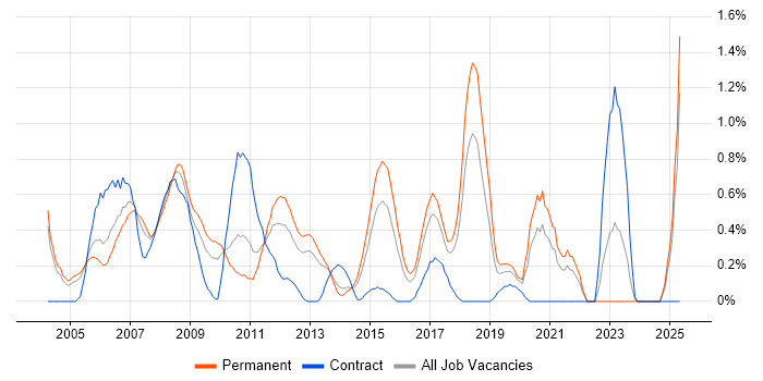 Job vacancy trend for Back Office in Gloucestershire