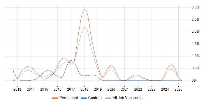 Job vacancy trend for Backbone.js in Gloucestershire Job vacancy trend for Backbone.js in Gloucestershire