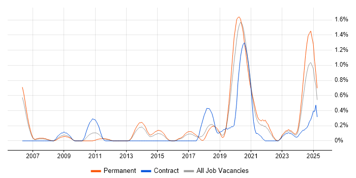 Job vacancy trend for Backend Developer in Gloucestershire Job vacancy trend for Backend Developer in Gloucestershire