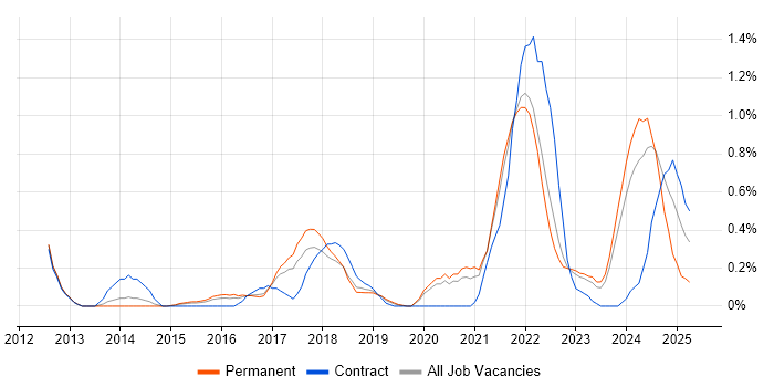 Job vacancy trend for Backlog Management in Gloucestershire Job vacancy trend for Backlog Management in Gloucestershire