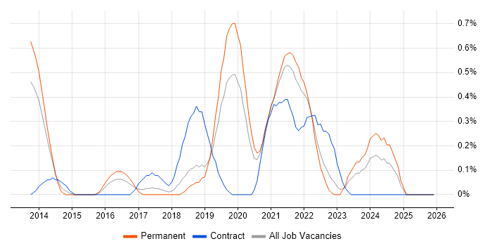 Backlog Prioritisation job vacancy trend in Gloucestershire