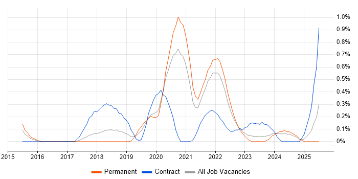Job vacancy trend for Backlog Refinement in Gloucestershire