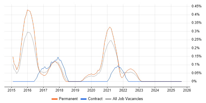 Balsamiq job vacancy trend in Gloucestershire