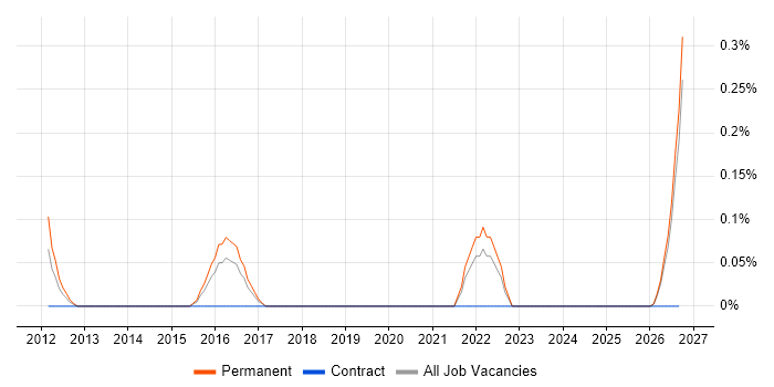 Barracuda Networks job vacancy trend in Gloucestershire