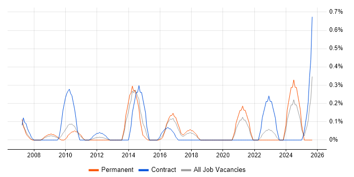 Batch Processing job vacancy trend in Gloucestershire