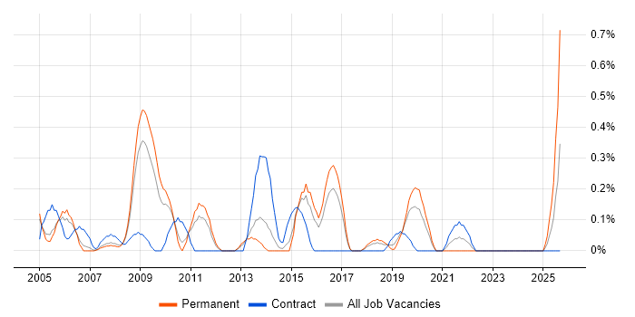 BCP job vacancy trend in Gloucestershire