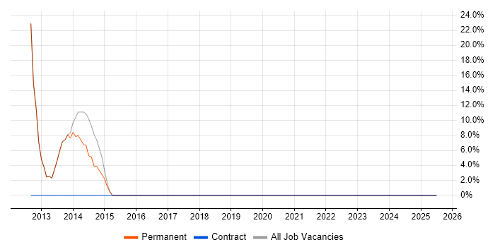 Job vacancy trend for Degree in Berkeley