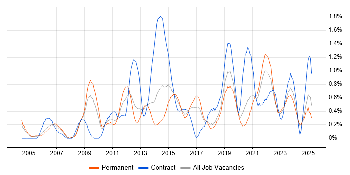 Job vacancy trend for BGP in Gloucestershire Job vacancy trend for BGP in Gloucestershire