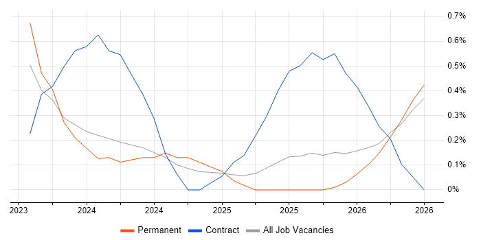 Bicep job vacancy trend in Gloucestershire