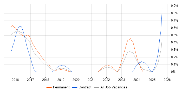 Job vacancy trend for Big Data Engineer in Gloucestershire