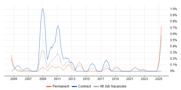 Job vacancy trend for Bill of Materials in Gloucestershire