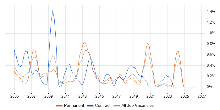 Billing job vacancy trend in Gloucestershire