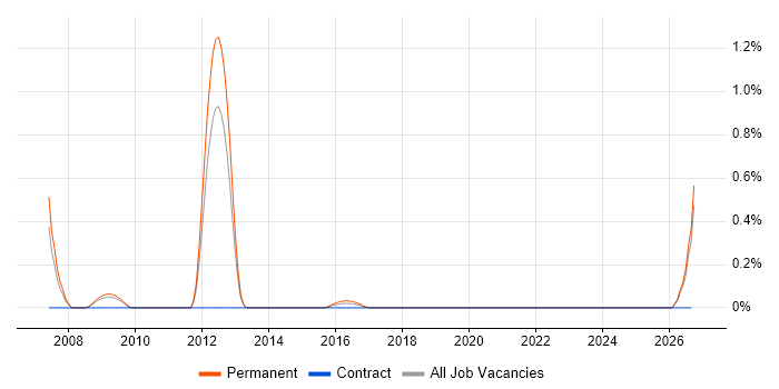 Biomedicine job vacancy trend in Gloucestershire