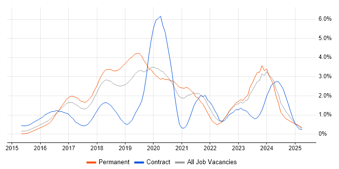 Job vacancy trend for Bitbucket in Gloucestershire Job vacancy trend for Bitbucket in Gloucestershire