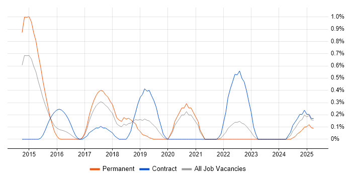 Job vacancy trend for BitLocker in Gloucestershire Job vacancy trend for BitLocker in Gloucestershire