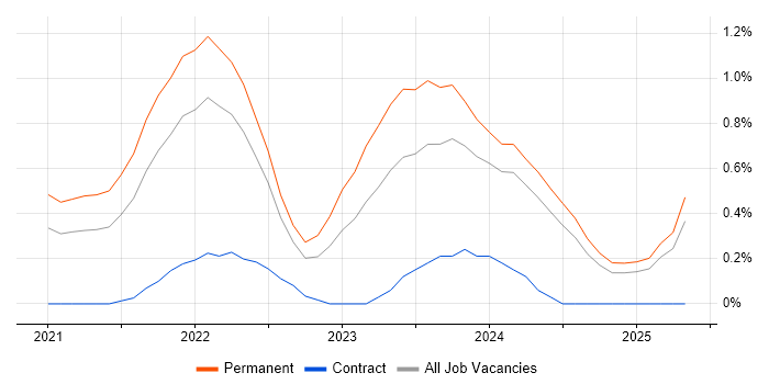 Job vacancy trend for Blazor in Gloucestershire