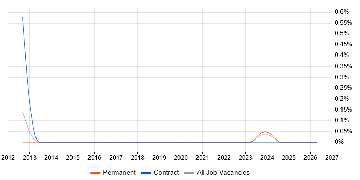 Blender job vacancy trend in Gloucestershire