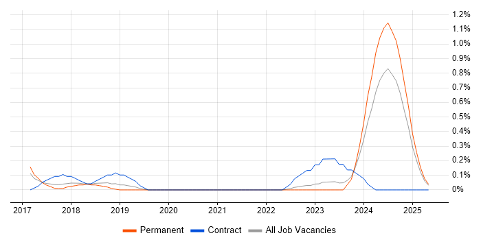 Job vacancy trend for Blockchain in Gloucestershire Job vacancy trend for Blockchain in Gloucestershire