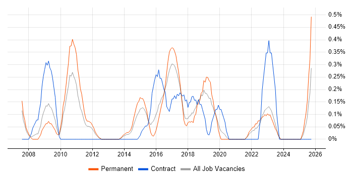 Blog job vacancy trend in Gloucestershire