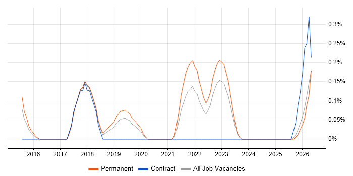 Blue Prism job vacancy trend in Gloucestershire