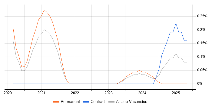 Job vacancy trend for Blue Team in Gloucestershire