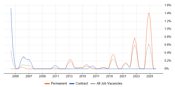 BMC PATROL job vacancy trend in Gloucestershire