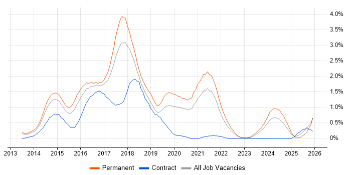 Bootstrap job vacancy trend in Gloucestershire