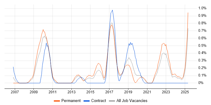 Job vacancy trend for BPMN in Gloucestershire