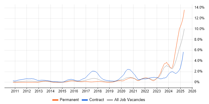 Job vacancy trend for BPSS Clearance in Gloucestershire Job vacancy trend for BPSS Clearance in Gloucestershire