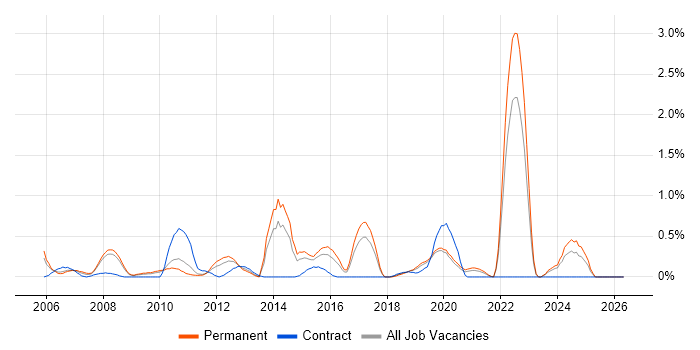 BT job vacancy trend in Gloucestershire