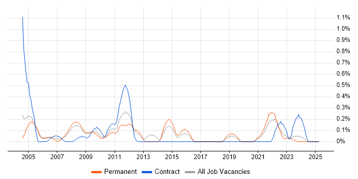 Job vacancy trend for Budget Control in Gloucestershire Job vacancy trend for Budget Control in Gloucestershire