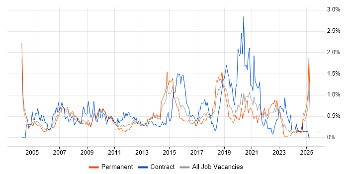 Job vacancy trend for Budget Management in Gloucestershire Job vacancy trend for Budget Management in Gloucestershire