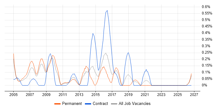 Budget Responsibility job vacancy trend in Gloucestershire