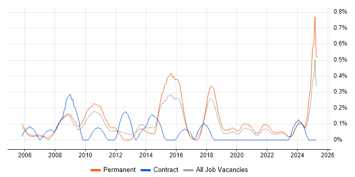 Job vacancy trend for Budgeting and Forecasting in Gloucestershire
