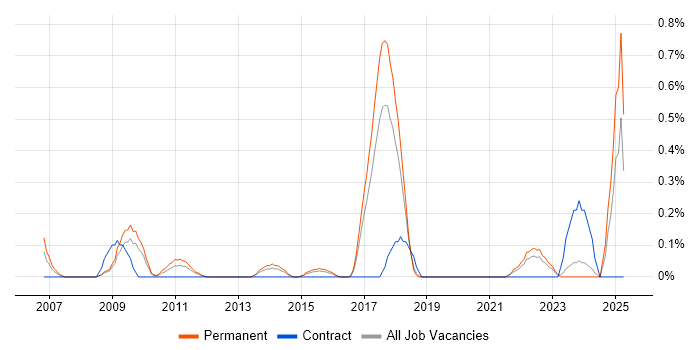 Job vacancy trend for Budgeting and Resource Allocation in Gloucestershire